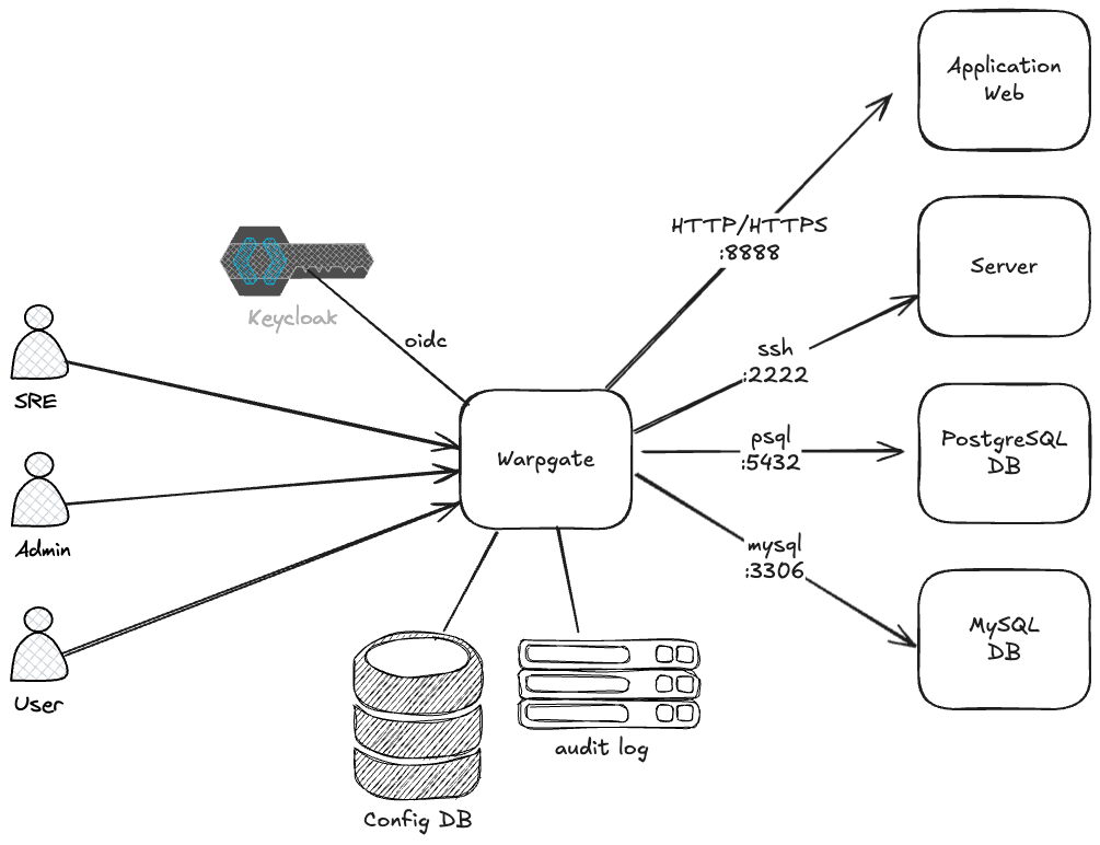 Warpgate Architecture