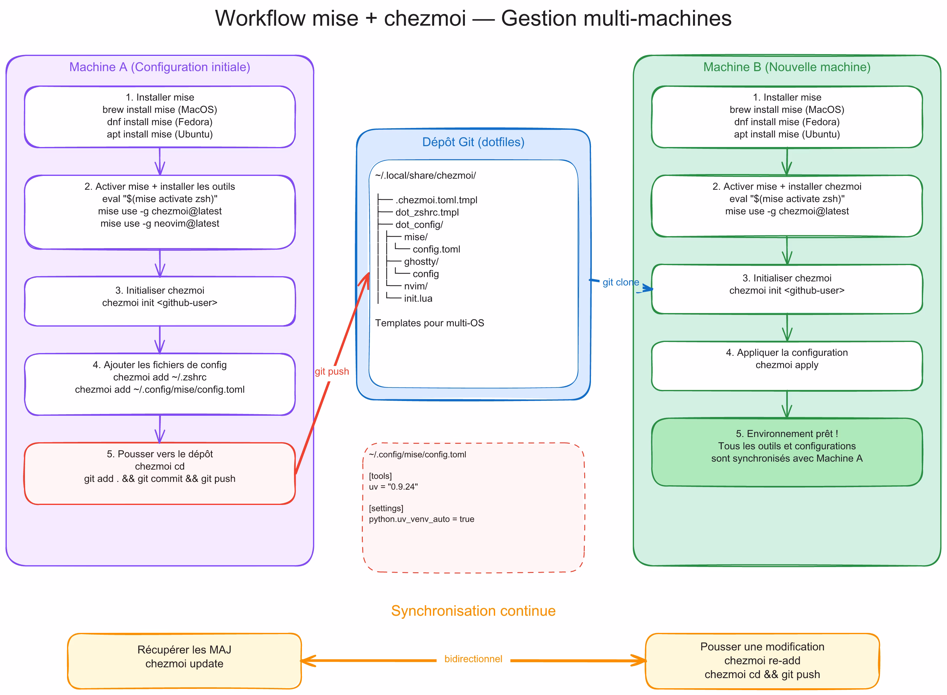 Workflow mise + chezmoi