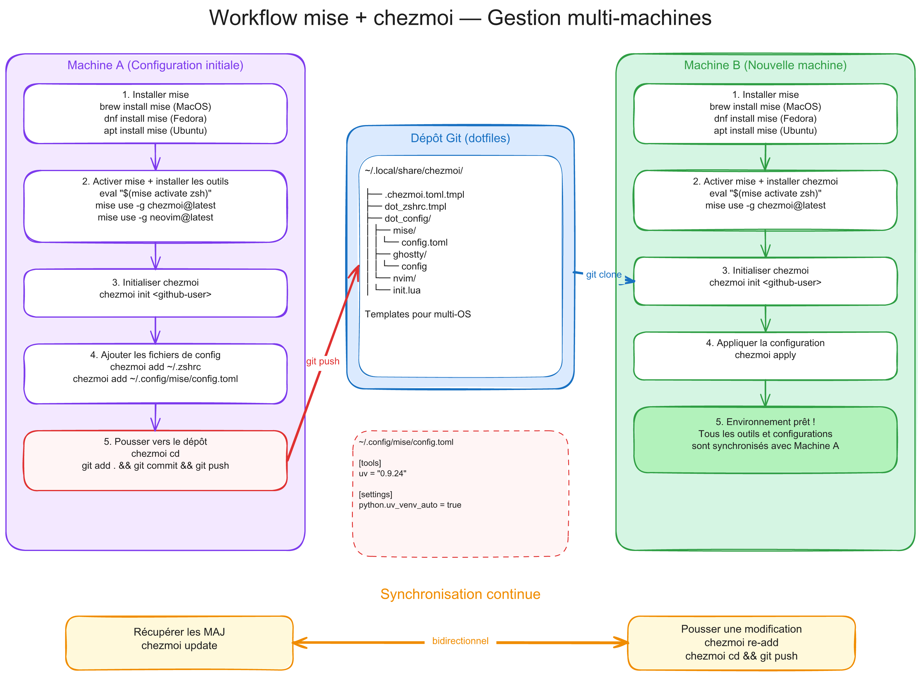 Workflow mise + chezmoi